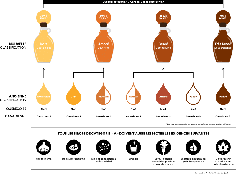 Le sirop d'érable - Comment est-il fabriqué et de quelle manière l